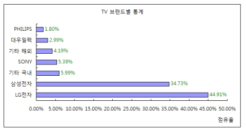 모니터포유 회원 브랜드별 TV 보유현황