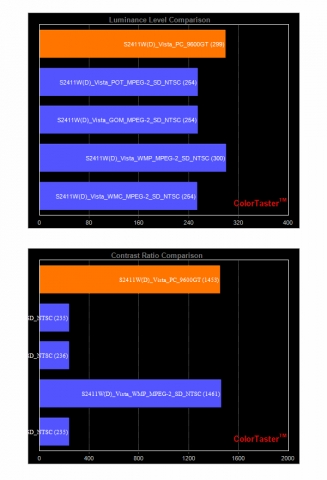 Windows Vista 운영체제에서의 동영상 Player 간 휘도, 명암비 벤치마크 (모니터 : EIZO S2411W, 그래픽카드 : 8600GT)