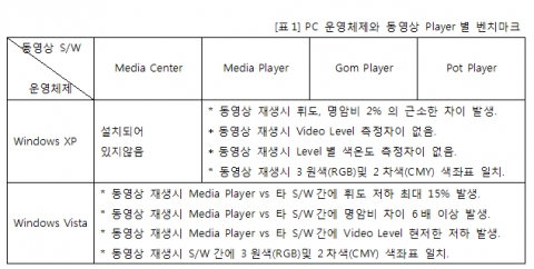 PC 운영체제와 동영상 Player에 따른 색감차이 벤치마크