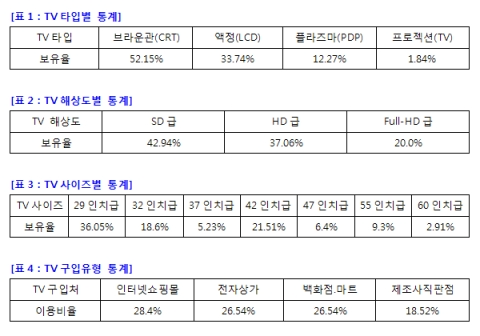 모니터포유 회원 TV 타입별 보유현황