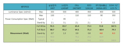 24인치 LCD 모니터 5종과 52인치 LCD-TV의 소비전력 벤치마크