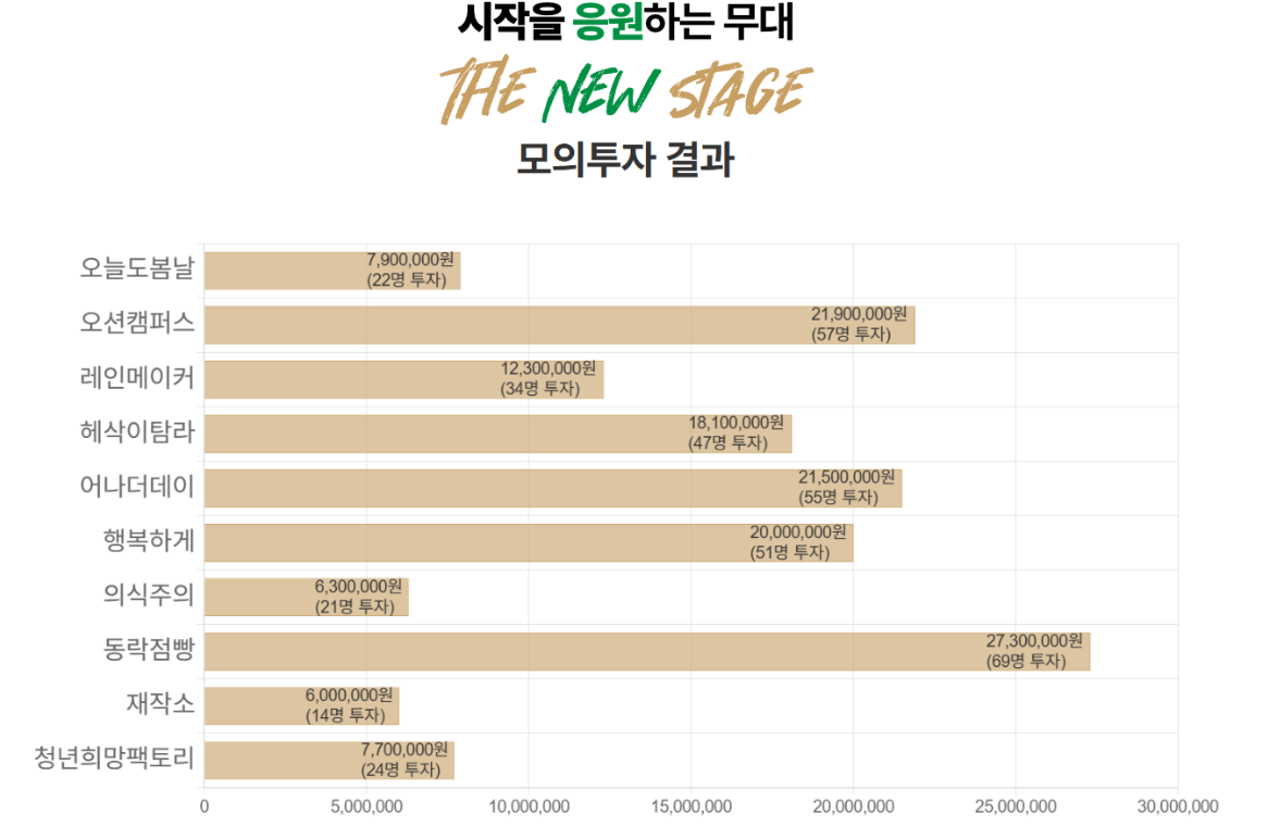 15개의 희망, 200명의 응원..“소셜디자이너, 문제를 문제로 두지 않는 사람들” : 희망제작소 | 사회혁신 | 소식