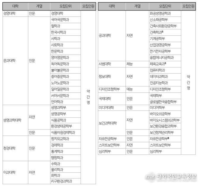 2025학년도 12년전과정해외이수자 9월 후기 모집단위