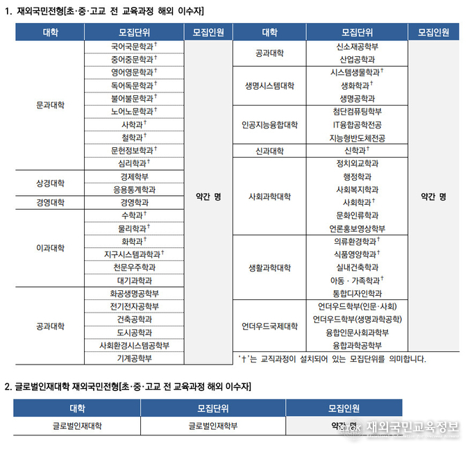 2025학년도 연세대 9월 후기 지원 가능한 전공