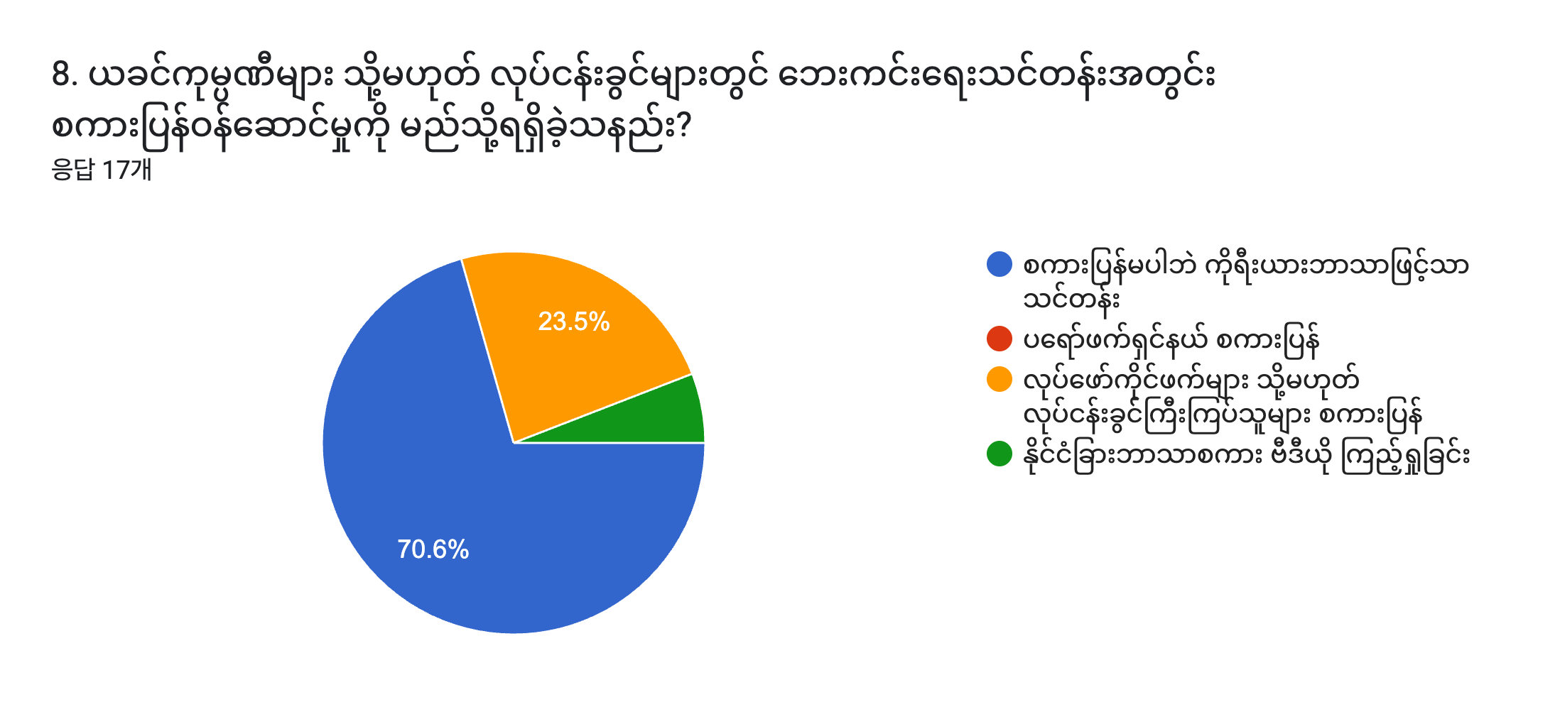 양식 응답 차트. 질문 제목: 8. ယခင်ကုမ္ပဏီများ သို့မဟုတ် လုပ်ငန်းခွင်များတွင် ဘေးကင်းရေးသင်တန်းအတွင်း စကားပြန်ဝန်ဆောင်မှုကို မည်သို့ရရှိခဲ့သနည်း?. 응답 수: 응답 17개.