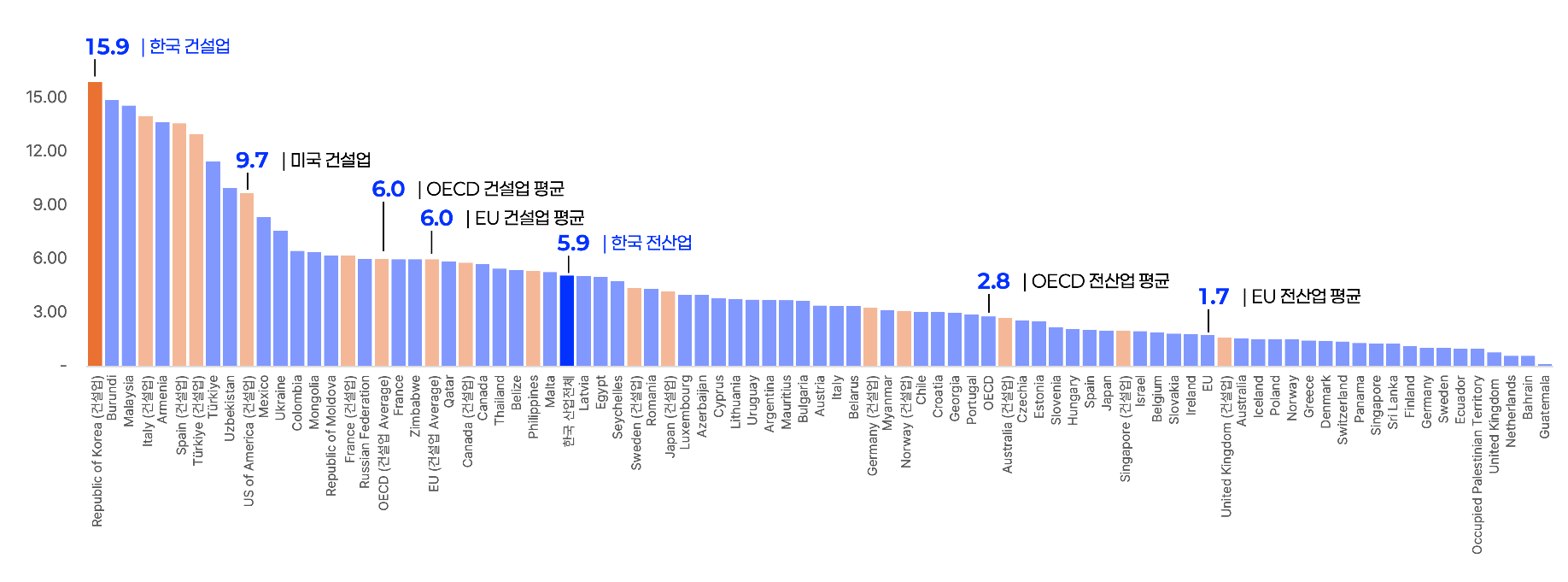 건설현장 사망자수 비교