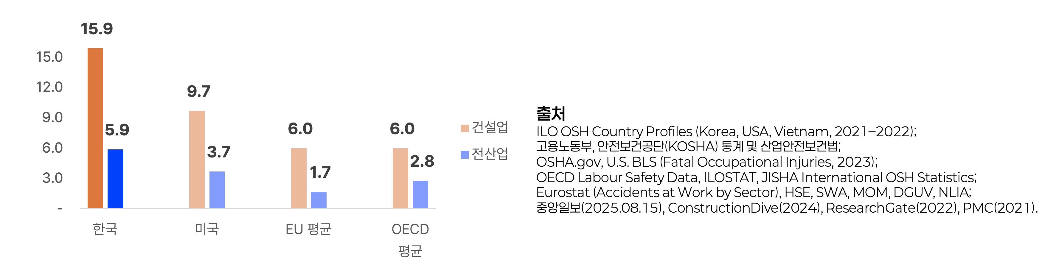 건설현장 사망자수 비교