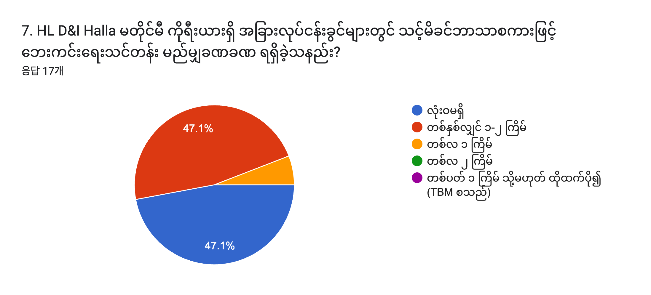 양식 응답 차트. 질문 제목: 7. HL D&I Halla မတိုင်မီ ကိုရီးယားရှိ အခြားလုပ်ငန်းခွင်များတွင် သင့်မိခင်ဘာသာစကားဖြင့် ဘေးကင်းရေးသင်တန်း မည်မျှခဏခဏ ရရှိခဲ့သနည်း?. 응답 수: 응답 17개.