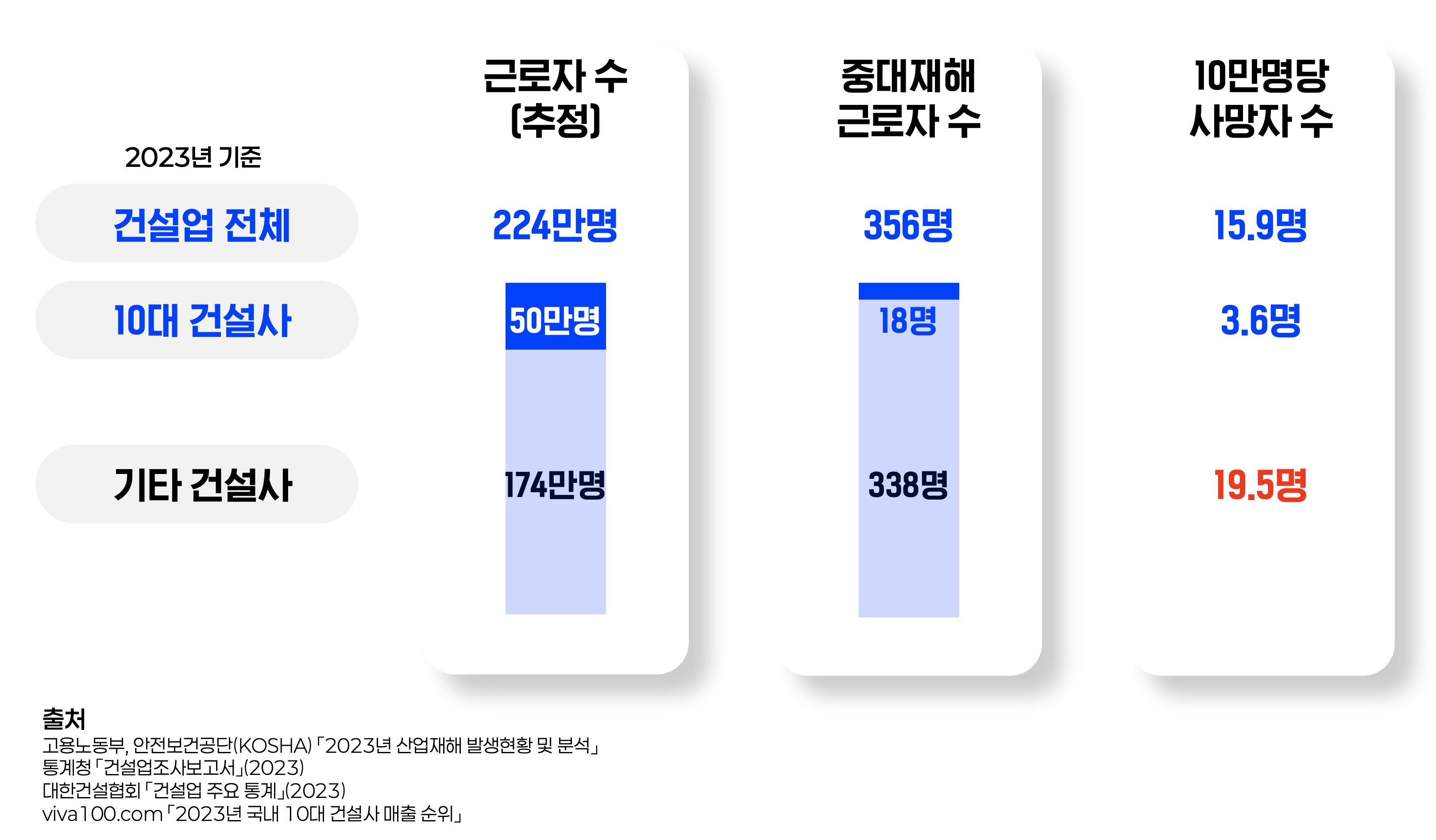 건설현장 사망자수 비교
