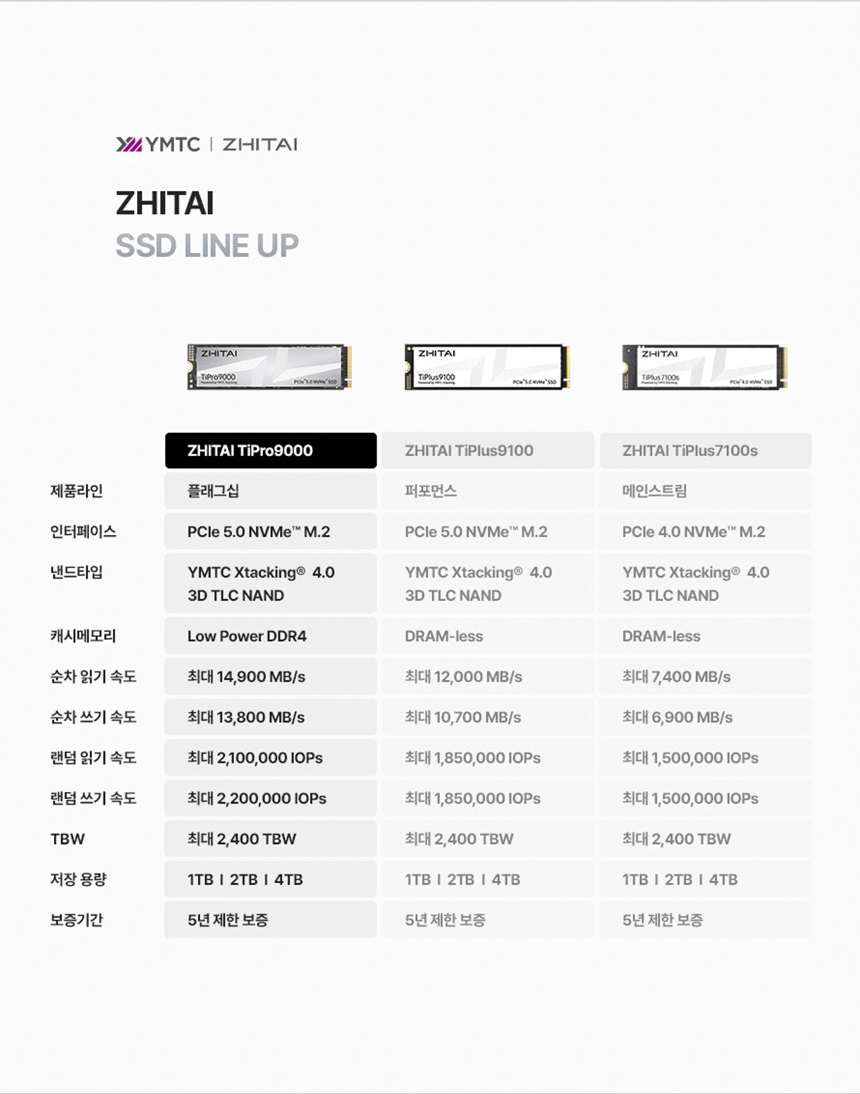 YMTC ZHITAI TiPro9000 1TB PCIe 5.0 TLC M.2 DRAM NVMe 히트싱크 SSD