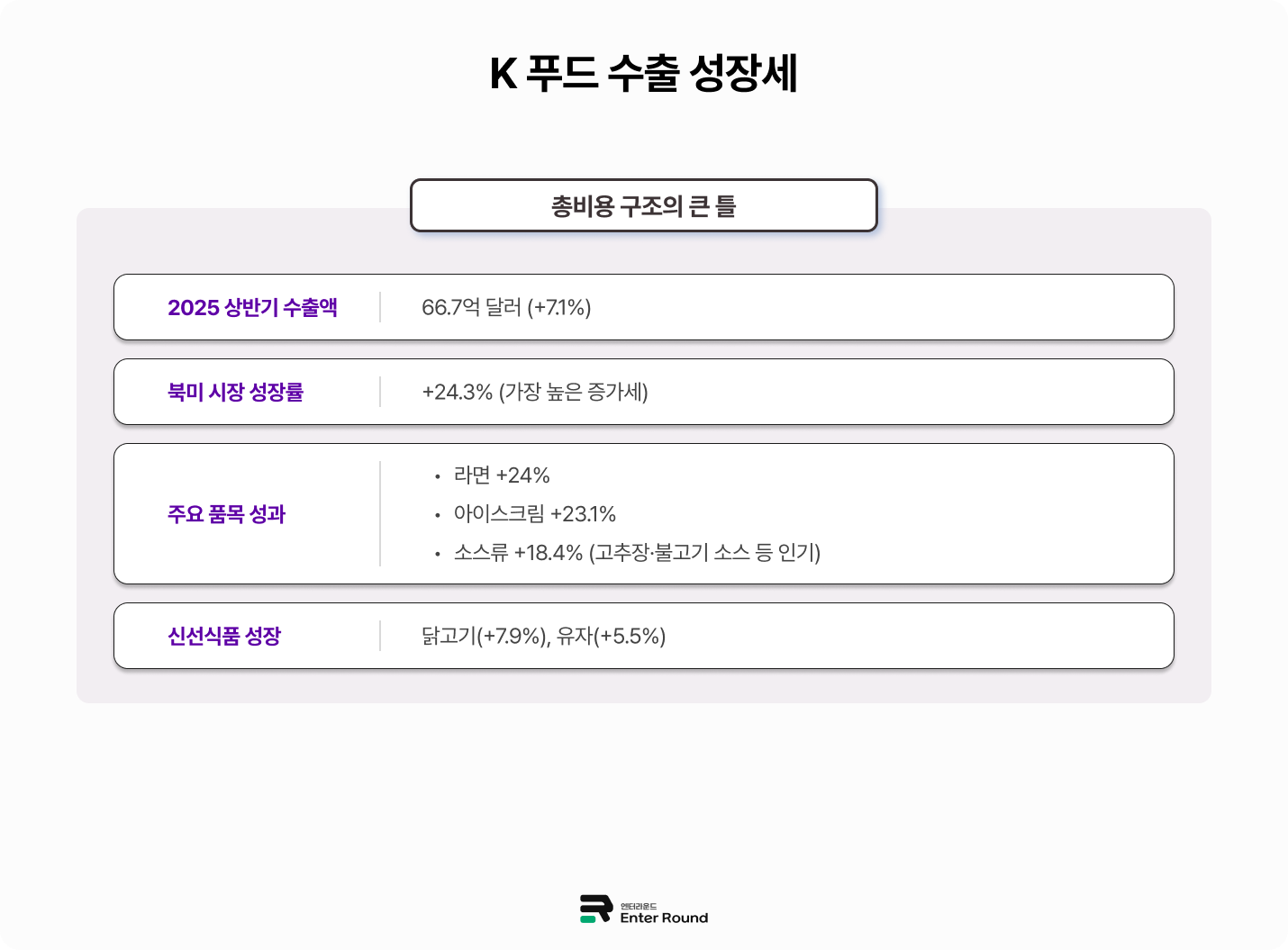미국 식품(F&B) 시장 진출하는 한국 브랜드 현지 물류 거점 확보 통한 효율화 필수 미국 식품배송 해외식품배송 냉동컨테이너 해외배송 식품수출 수출배송 수출물류 