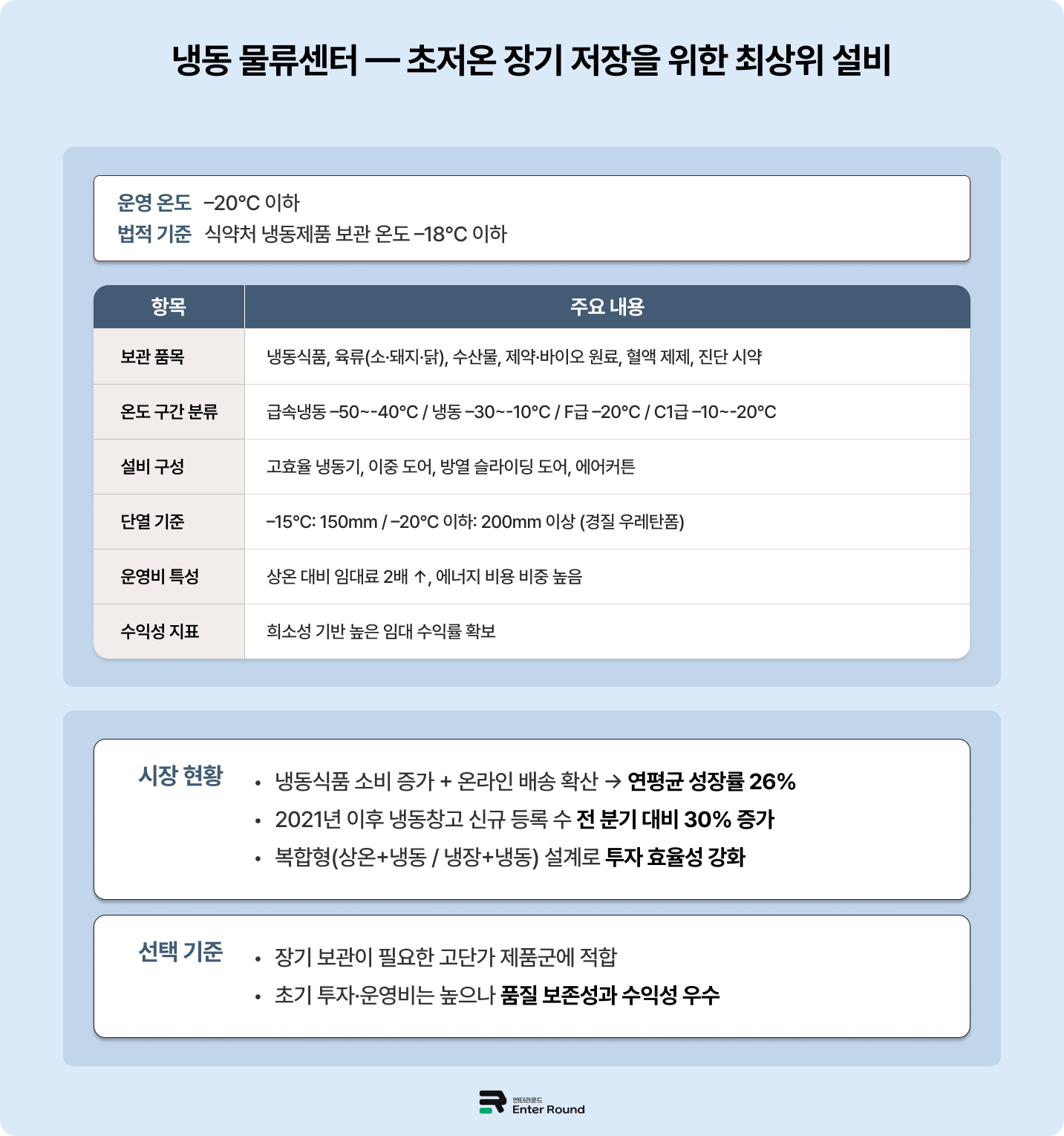 물류센터 온도별 가이드 - 저온/냉동 물류센터 (신선식품, 화장품, 의약품, 냉동식품, 냉동 수산물 보관용 물류창고)  엔터라운드 물류대행 3pl 식품 냉동 3pl 물류창고임대 물류서비스 풀필먼트 냉동창고 운영비 단열 냉동식품배송 보관방법 
