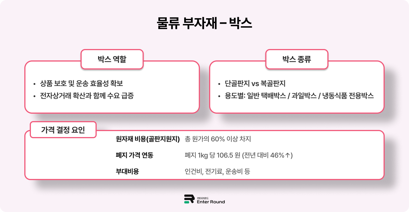 택배박스/테이프/완충제 가격 변동요인 - 물류비 좌우하는 부자재 비용 택배박스 비용