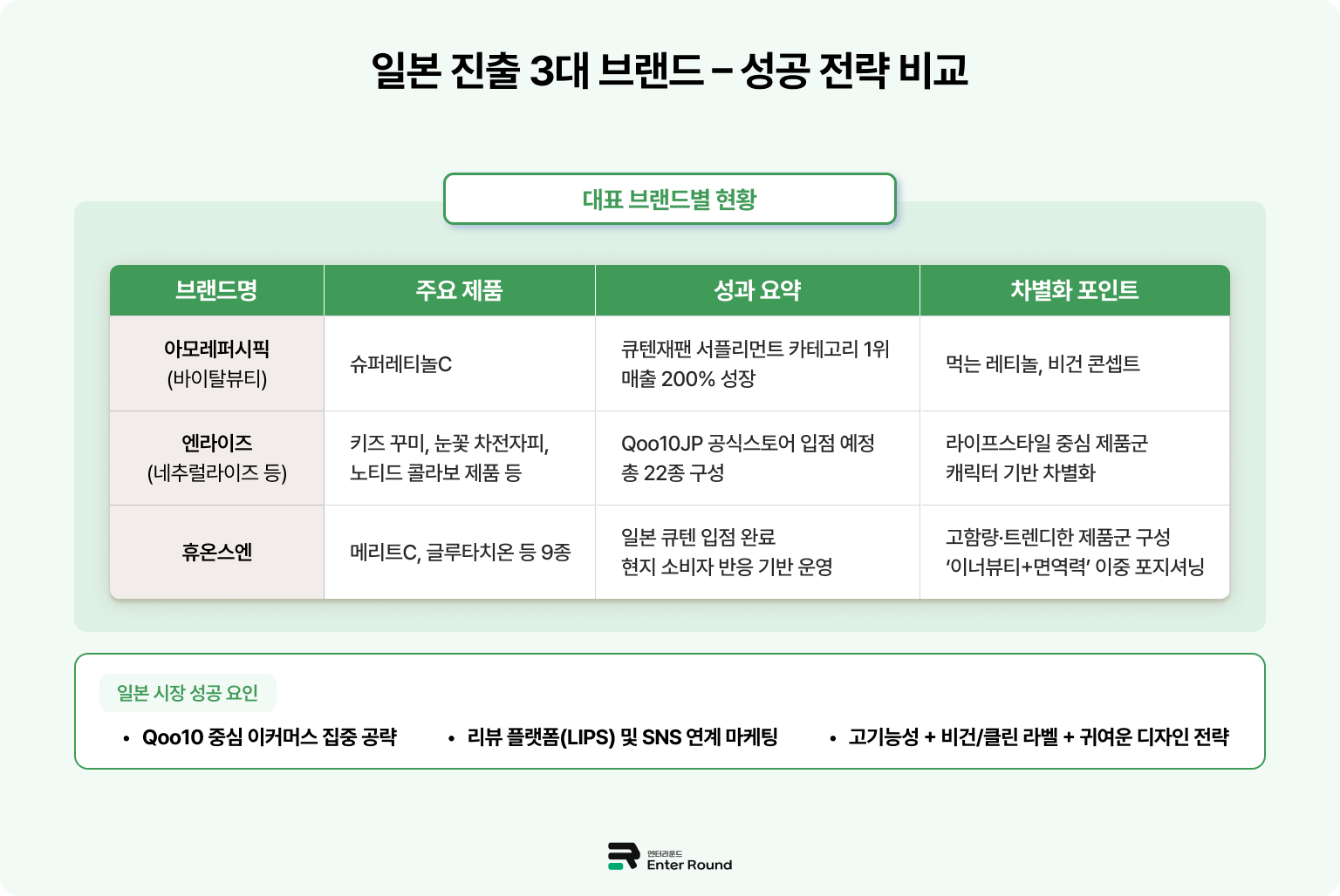 일본 시장에서 인기를 얻고 있는 한국 건기식 브랜드   아모레퍼시픽 바이탈뷰티 엔라이즈 휴온스