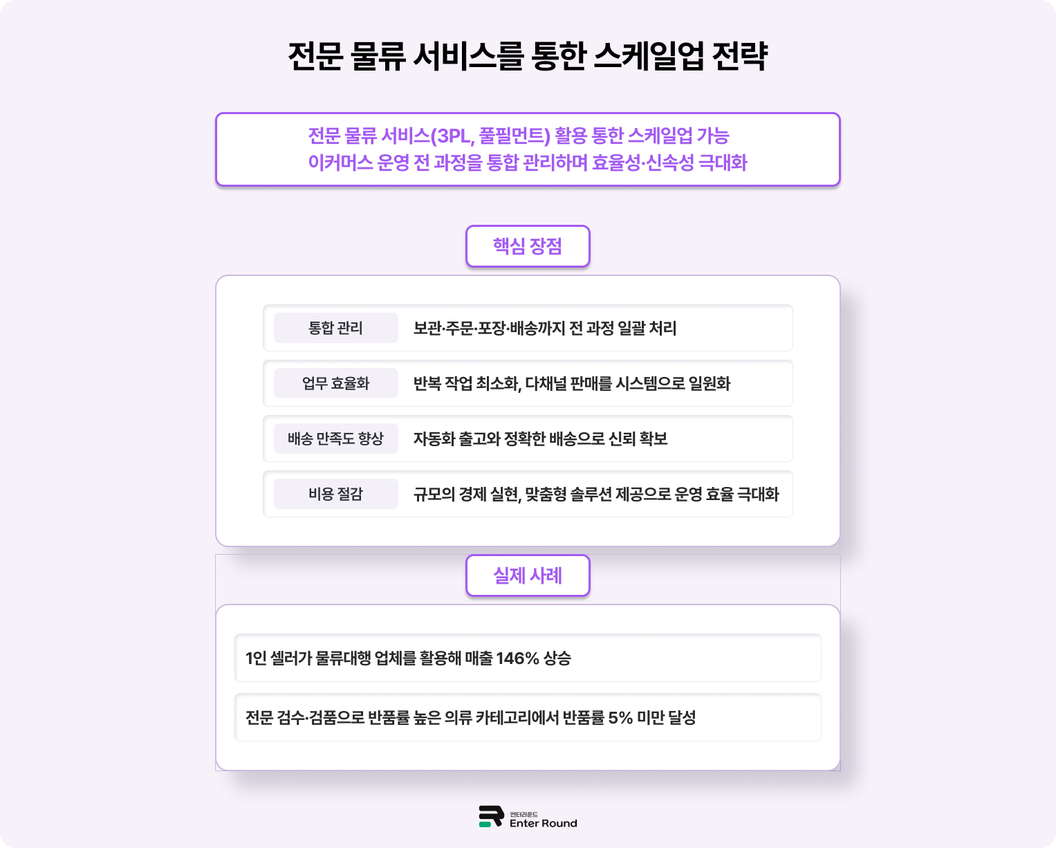 식품 온라인 판매 스케일업 보관 주문 포장 배송 풀필먼트 서비스 온라인 식품 배송, 식물 물류센터 냉장/냉동 물류센터 엔터라운드 3PL 풀필먼트 