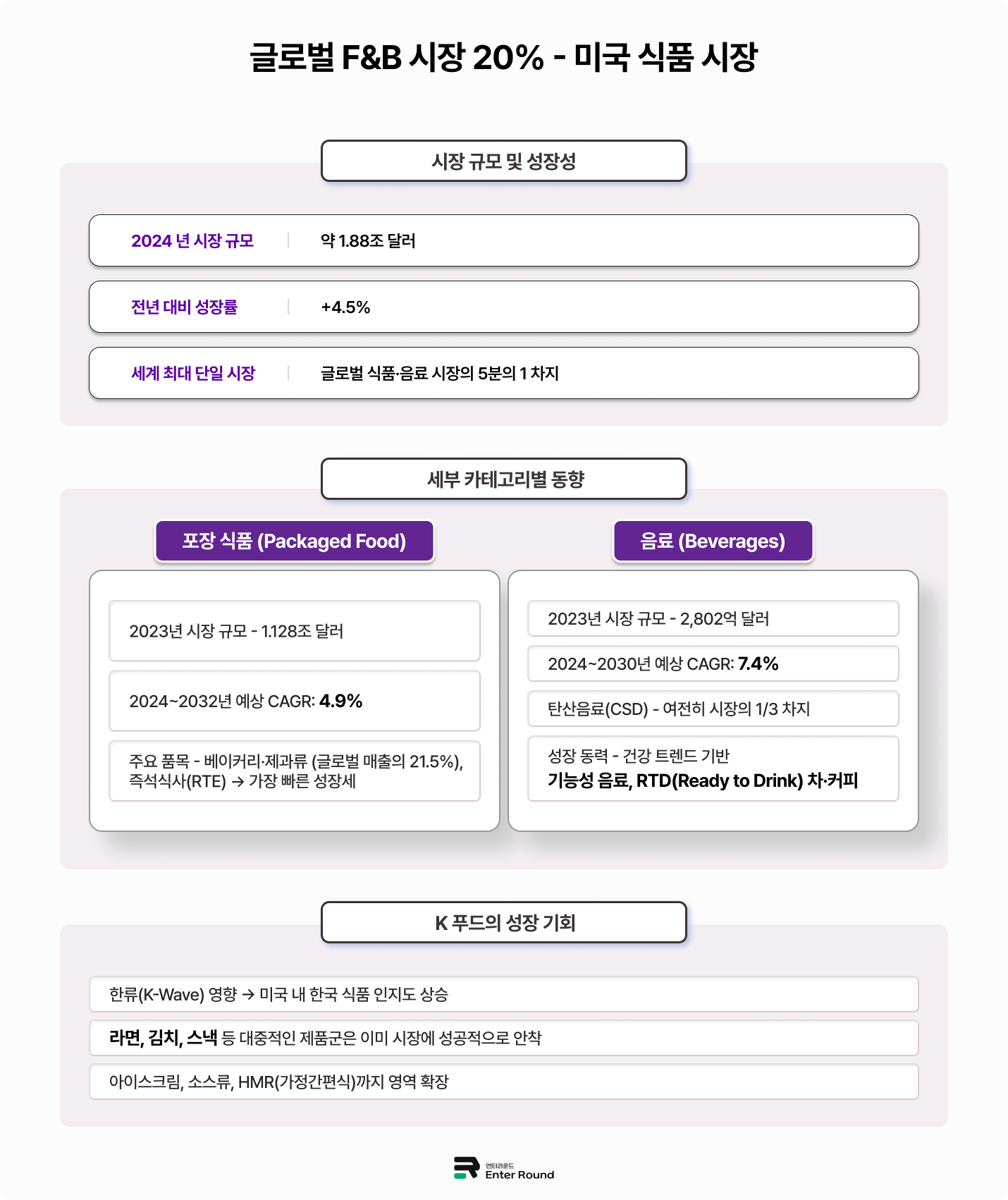 미국 식품(F&B) 시장 진출하는 한국 브랜드 현지 물류 거점 확보 통한 효율화 필수 