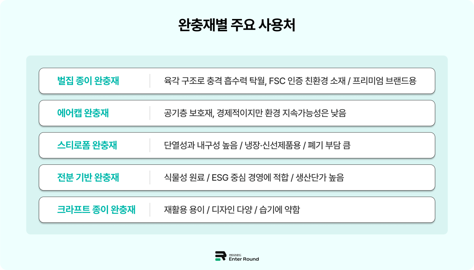 벌집형 종이 포장 vs 에어캡 - 완충재 포장의 중요성과 종류별 특징 분석 완충재 포장방법 포장비용 물류센터 포장 