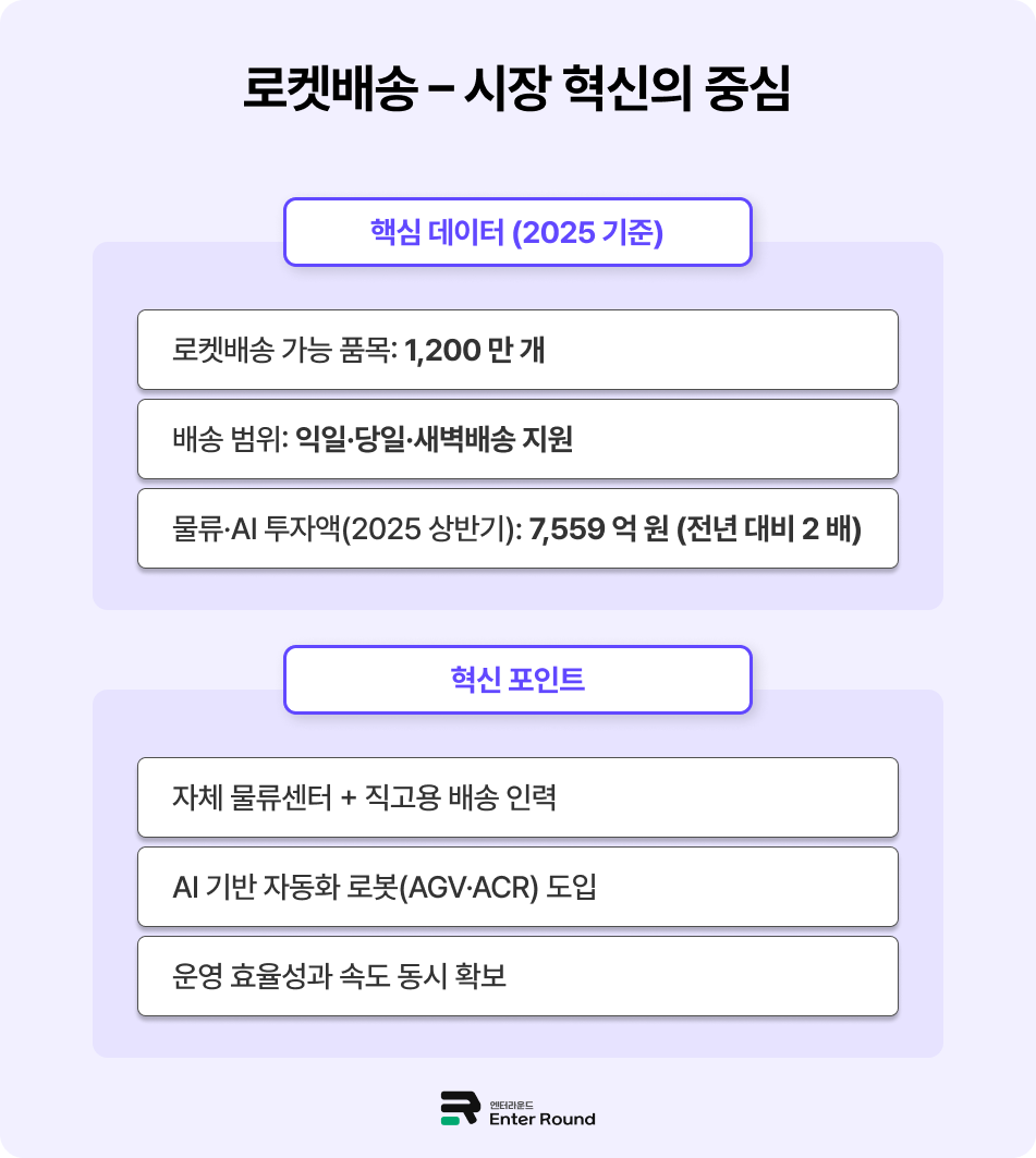 국내 이커머스 집중 탐구🔎 쿠팡 - '로켓배송'으로 시장 장악 이커머스 배송 국내배송 식품배송 쿠팡배송
