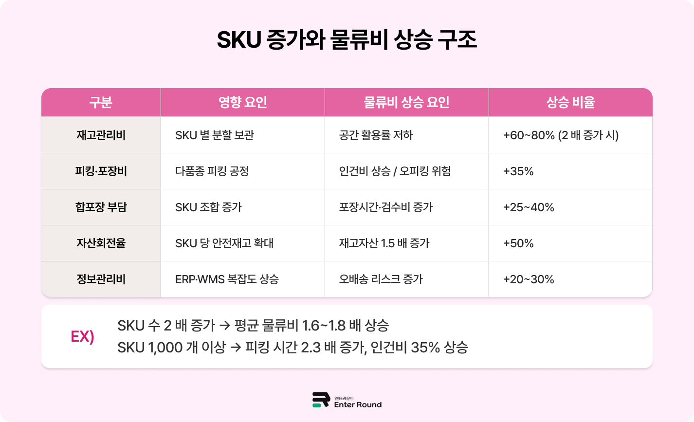 SKU 증가와 물류비의 상관관계 - "뷰티/패션/잡화 다품종 업종 주목!"  SKU관리 물류전략 ABC재고 관리 