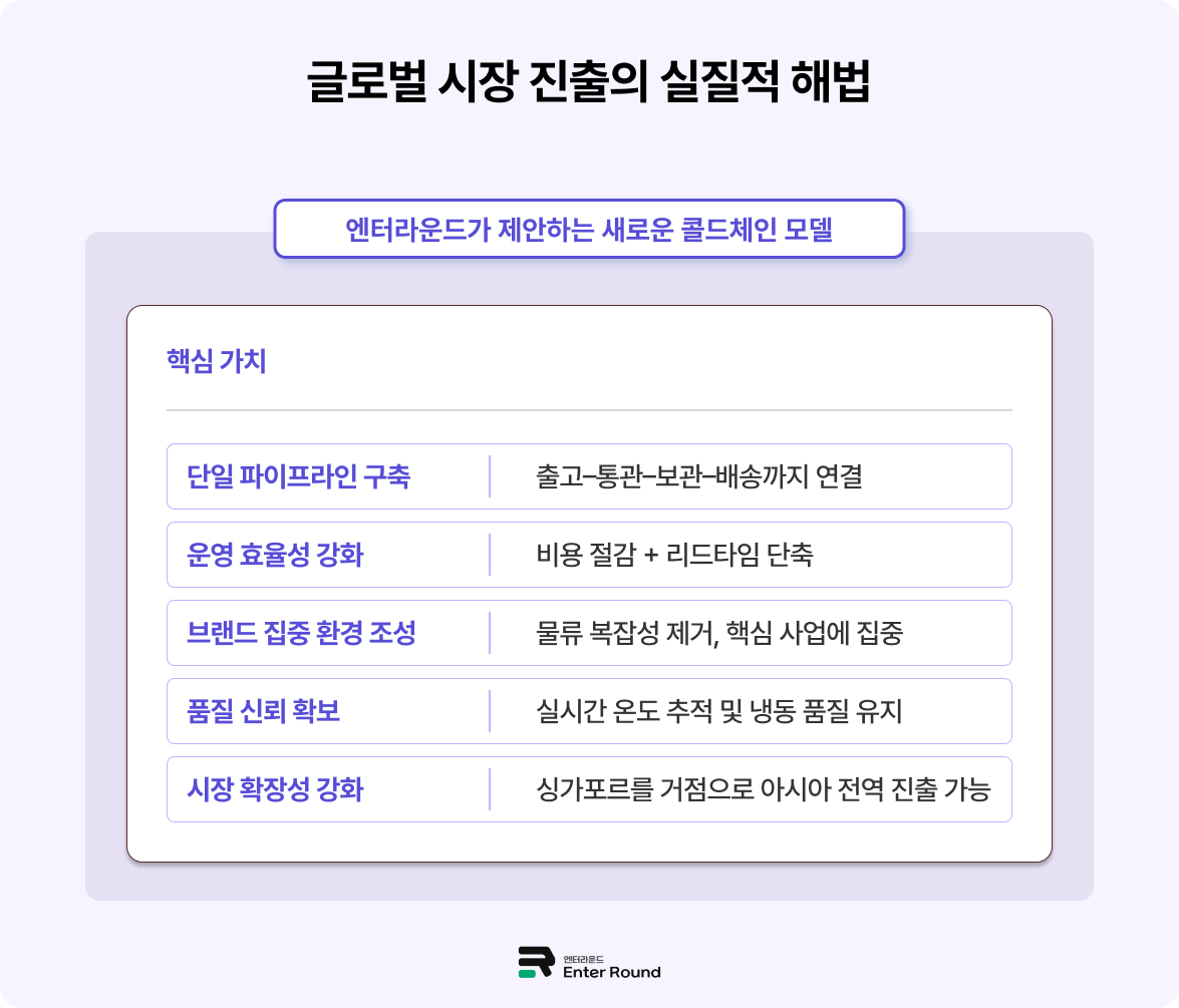엔터라운드, 국내 냉동 풀필먼트와 싱가포르 냉동 B2C 물류 서비스 본격화 ― 중소 식품 브랜드를 위한 글로벌 콜드체인 솔루션 ― 식품 수출 물류 해외배송