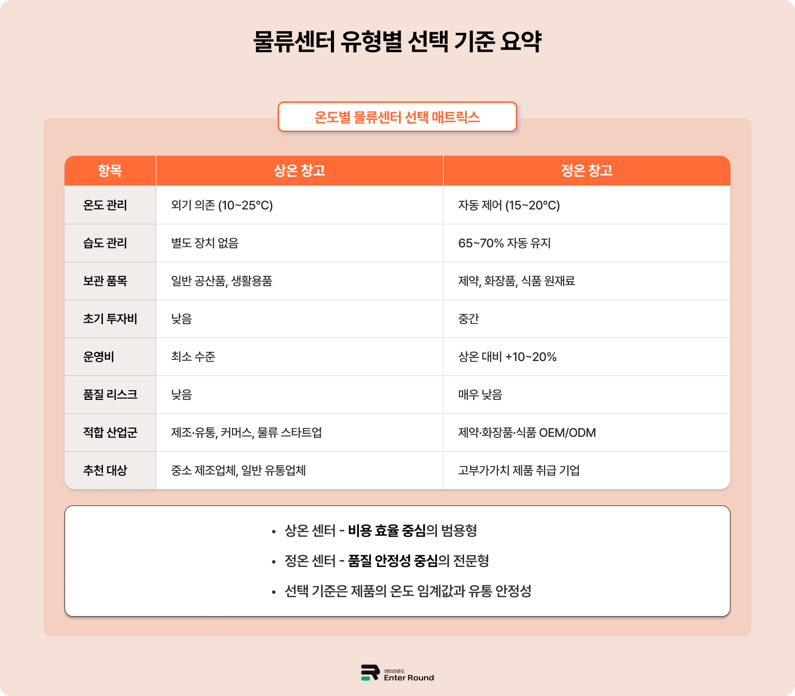 물류센터 온도별 가이드 - 상온/정온 물류센터 (가전, 의류, 잡화, 공산품 보관용 물류창고) 엔터라운드 풀필먼트 3pl 물류센터 물류대행 