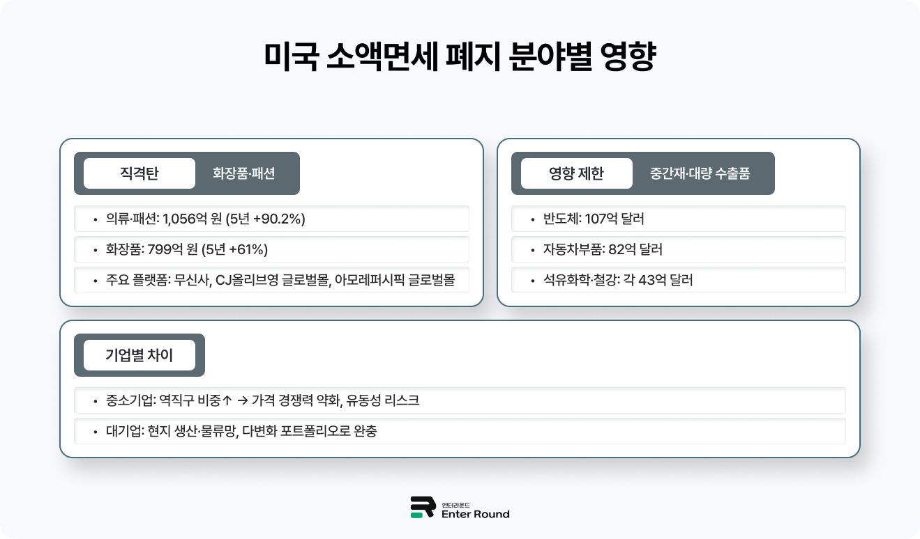미국 소액면세 폐지 분야별 영향