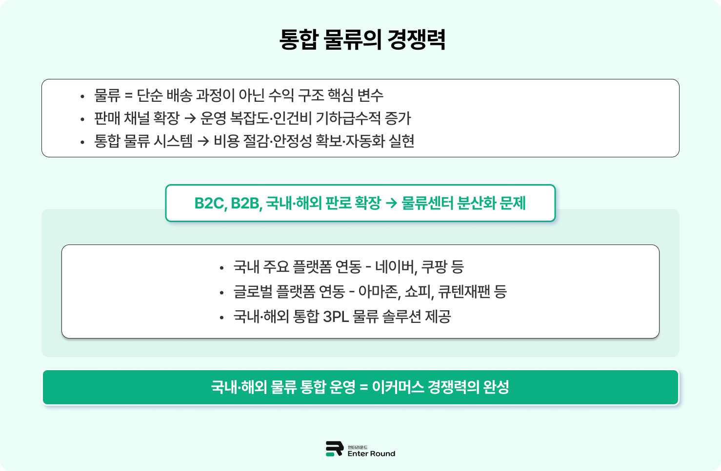 네이버·쿠팡은 물론, 아마존·쇼피까지 국내·해외 3PL 물류 한 곳에 통합 /엔터라운드 물류대행 서비스 풀필먼트 3PL 4PL