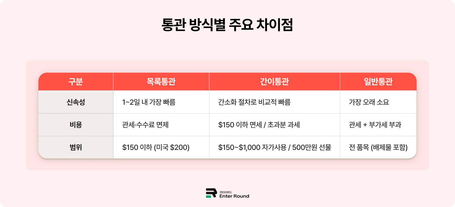 최신판 수출입 통관 가이드 - 일반통관·간이통관·목록통관 준비 서류와 차이점