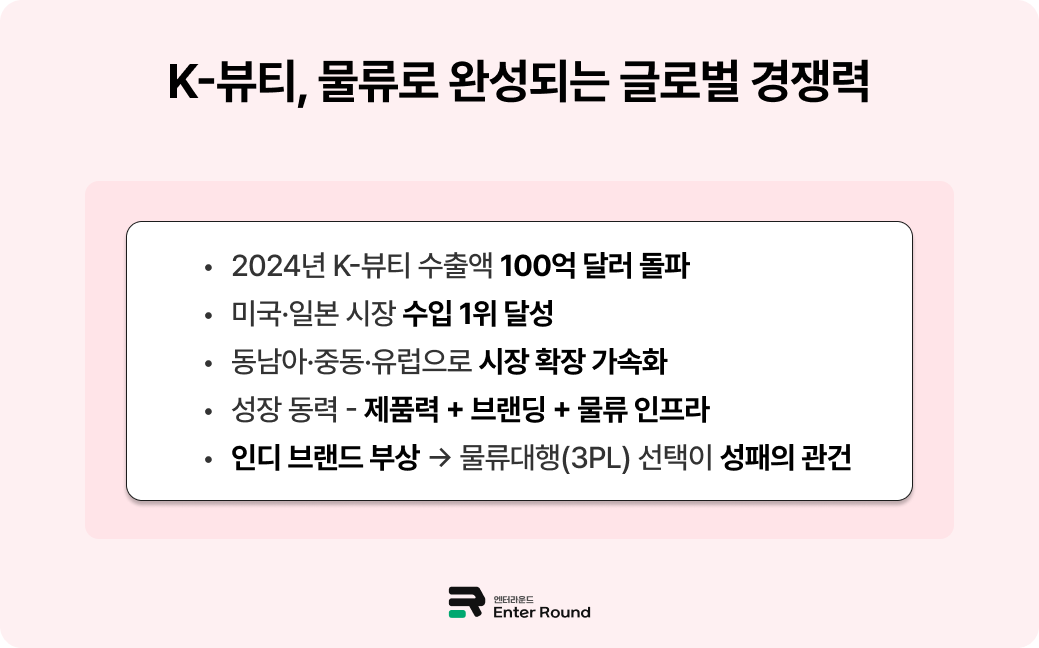 엔터라운드 K뷰티 ‘화장품물류’ 경쟁력, 국내 + 해외 통합 여부가 결정합니다. 화장품배송 화장품물류 뷰티 배송대행 물류대행업체 화장품 해외수출