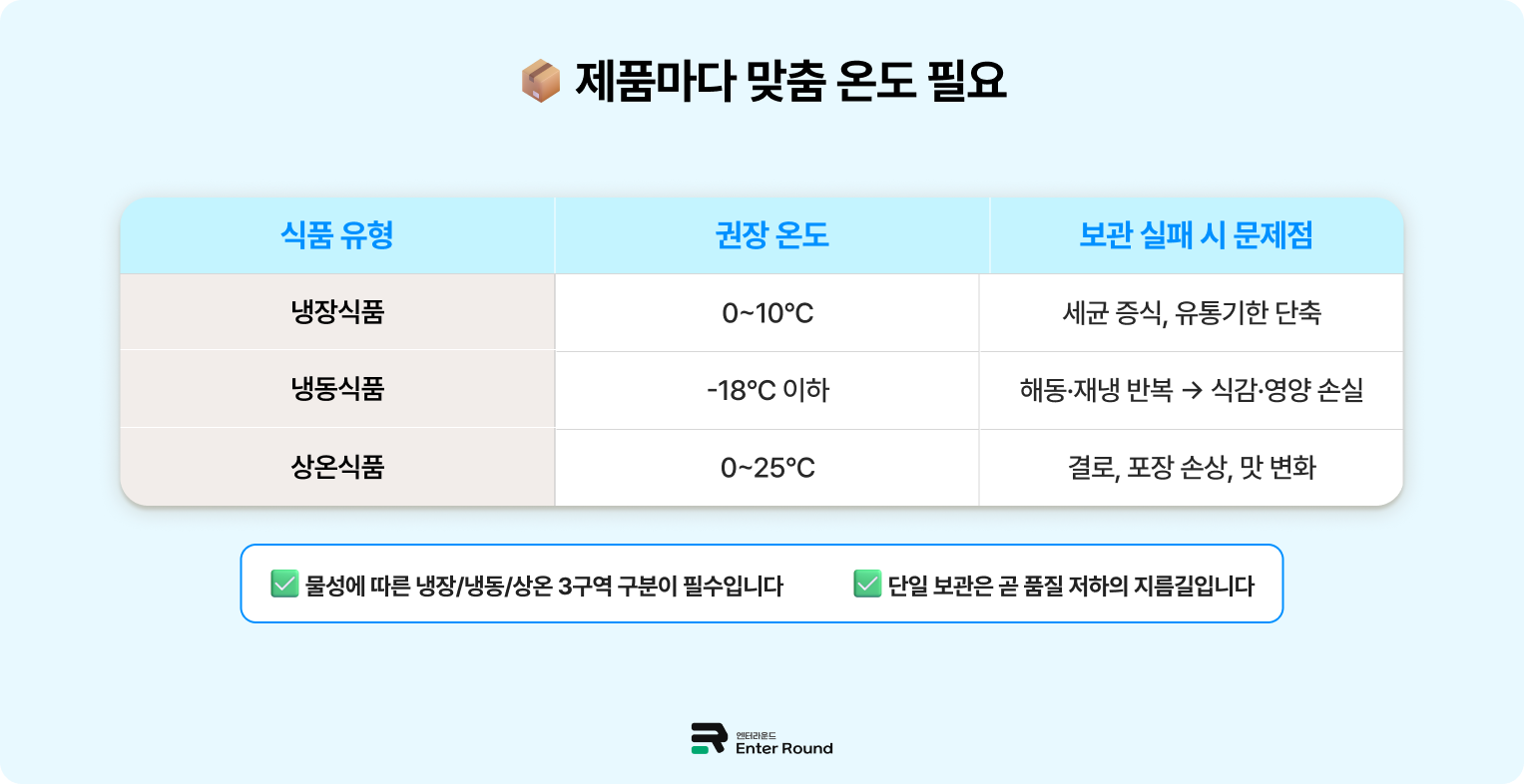 식품 물성에 맞춘 온도 구획 – 제품별 보관 조건이 다른 이유