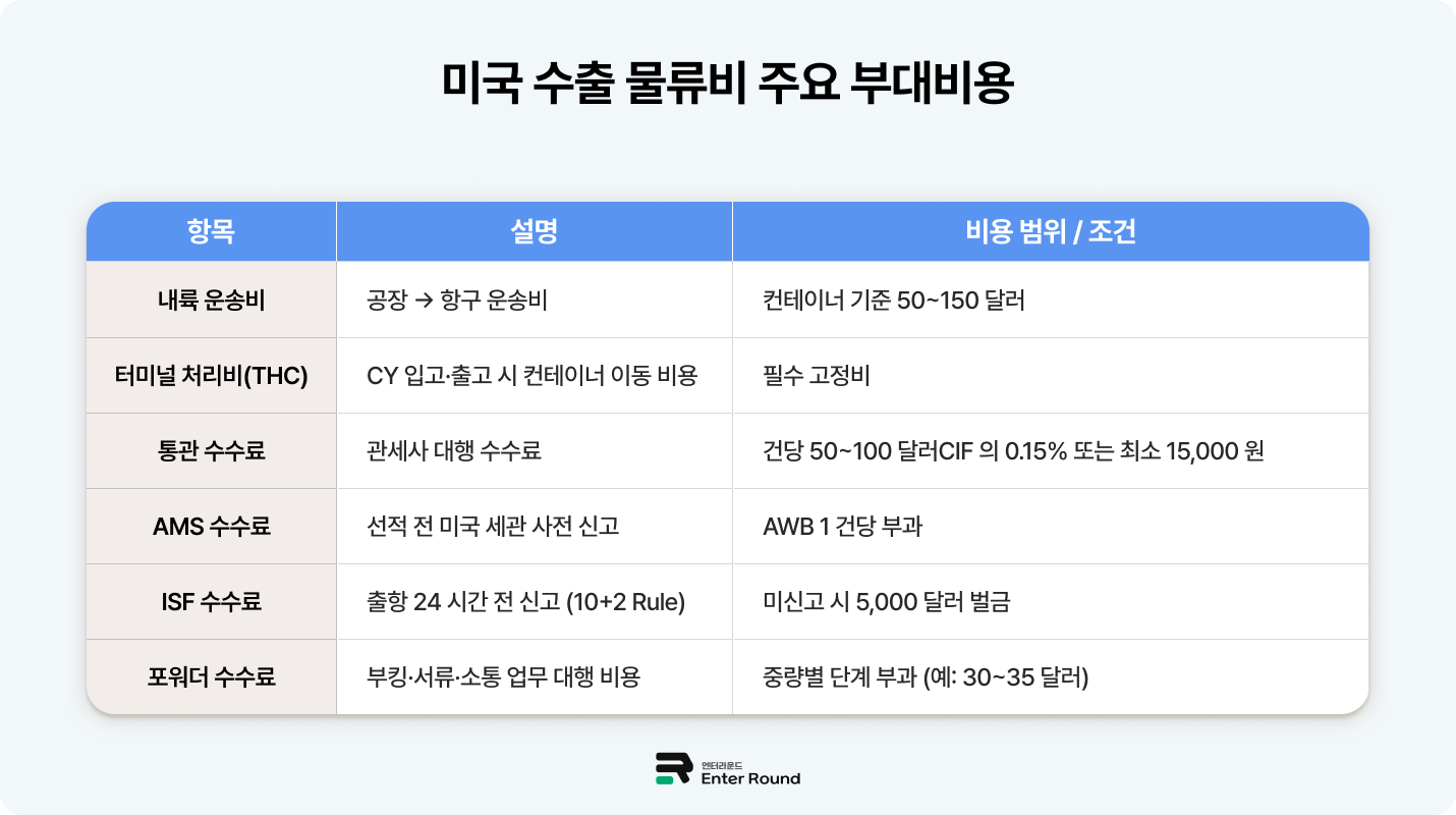 미국 수출 물류비 구성 요소와 계산 방법 /해상운송료&항공운송료 (Ft. 미국배송 효율화) 엔터라운드 미국배송 미국특송 미국풀필먼트 내륙 운송비 통관수수료 포워더 수수료