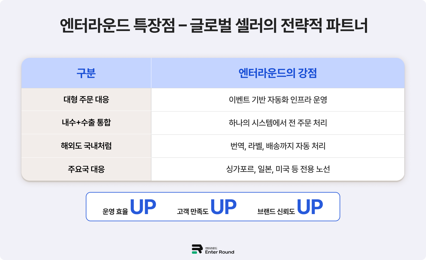 엔터라운드의 차별화된 3PL 해외배송 역량