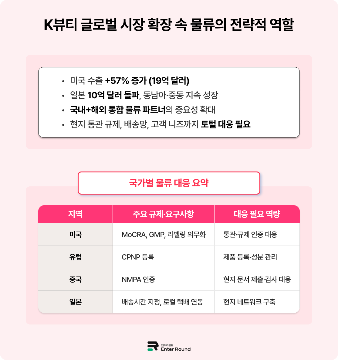 엔터라운드 K뷰티 ‘화장품물류’ 경쟁력, 국내 + 해외 통합 여부가 결정합니다. 화장품배송 화장품물류 뷰티 배송대행 물류대행업체 화장품 해외수출 화장품 배송 일본배송 미국배송