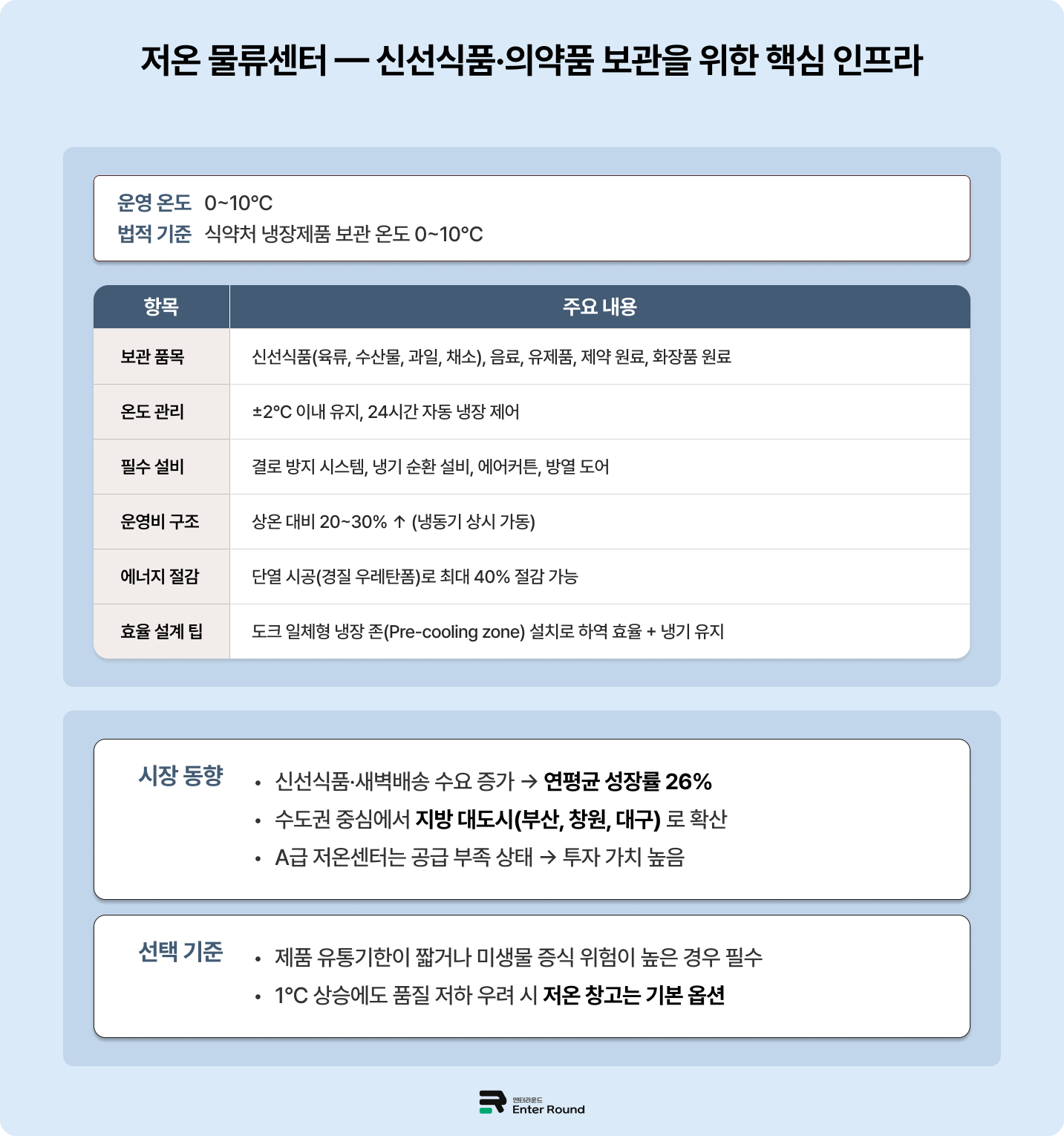 물류센터 온도별 가이드 - 저온/냉동 물류센터 (신선식품, 화장품, 의약품, 냉동식품, 냉동 수산물 보관용 물류창고)  엔터라운드 물류대행 3pl 식품 냉동 3pl 물류창고임대 물류서비스 풀필먼트