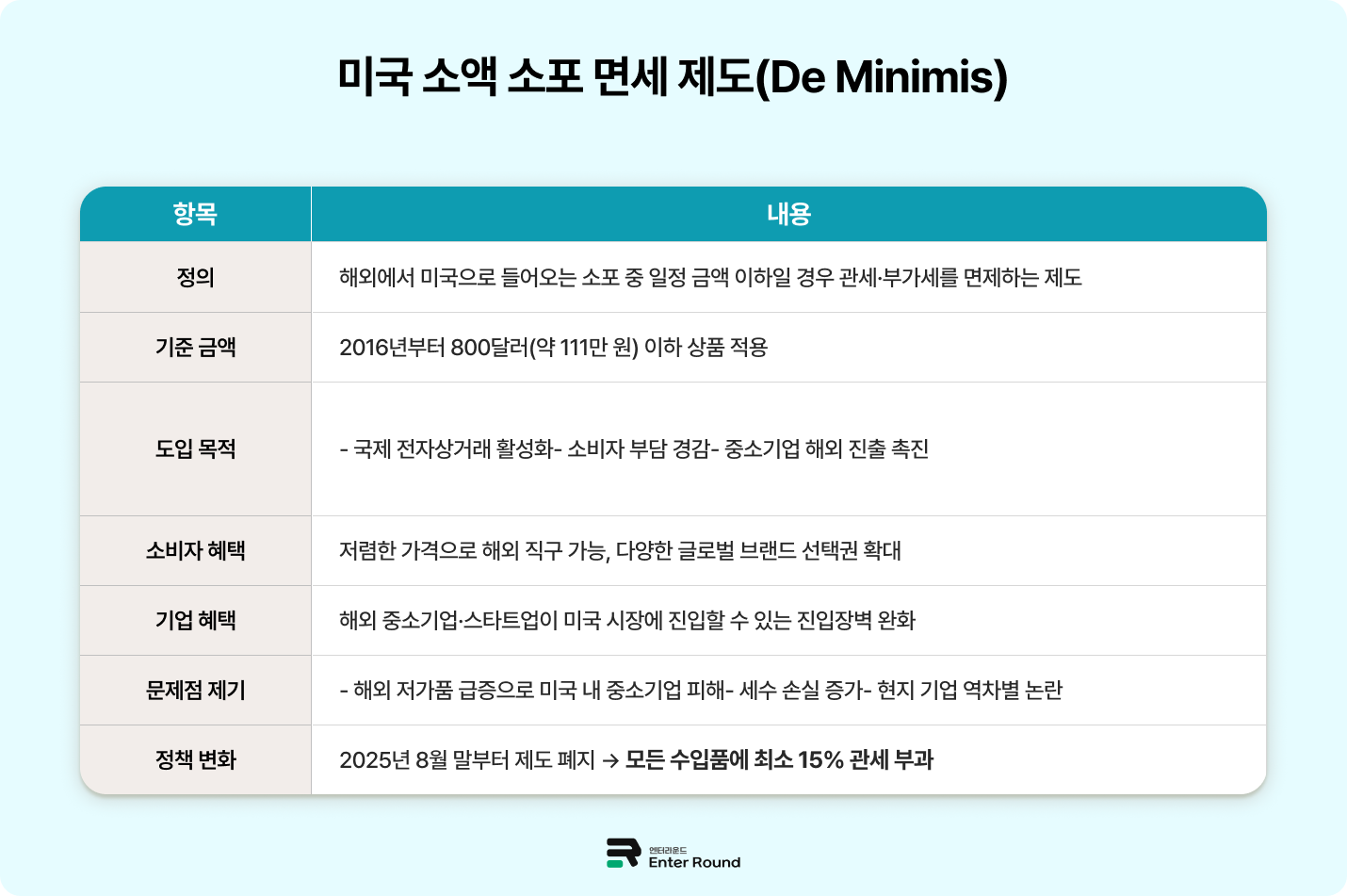 미국 정부가 800달러 이하 소액 소포(de minimis) 면세 제도를 폐지했다. 