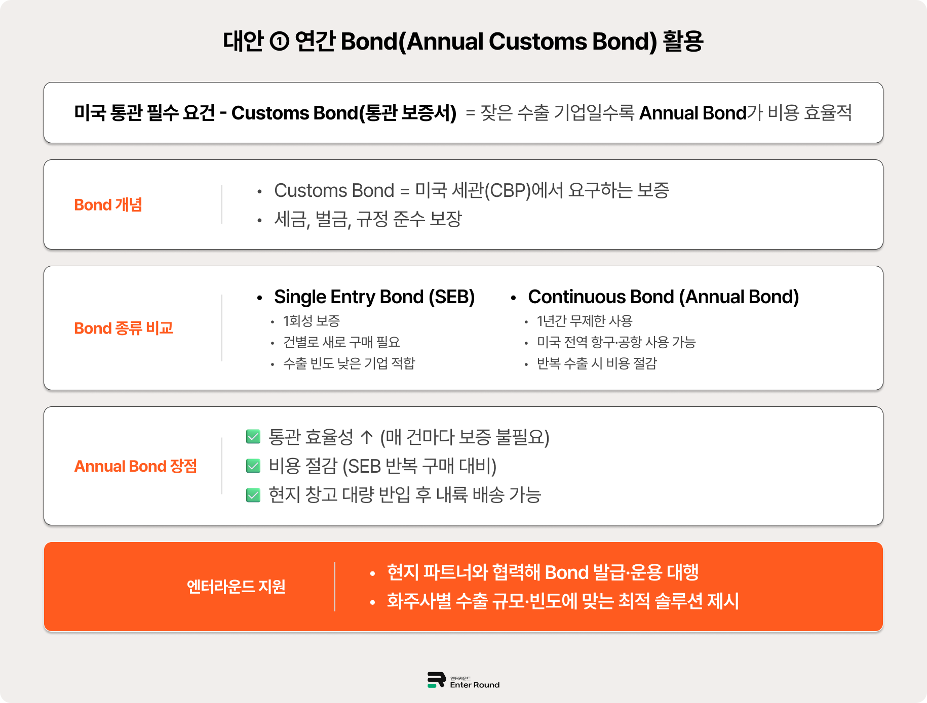 800달러 소액면세 종료, 우체국 EMS 중단...미국 B2C배송 돌파구는? (Ft. 엔터라운드 미국배송)  - 연간 BOND(Continuous Customs Bond) 구매 후 미국 현지 창고 직배송