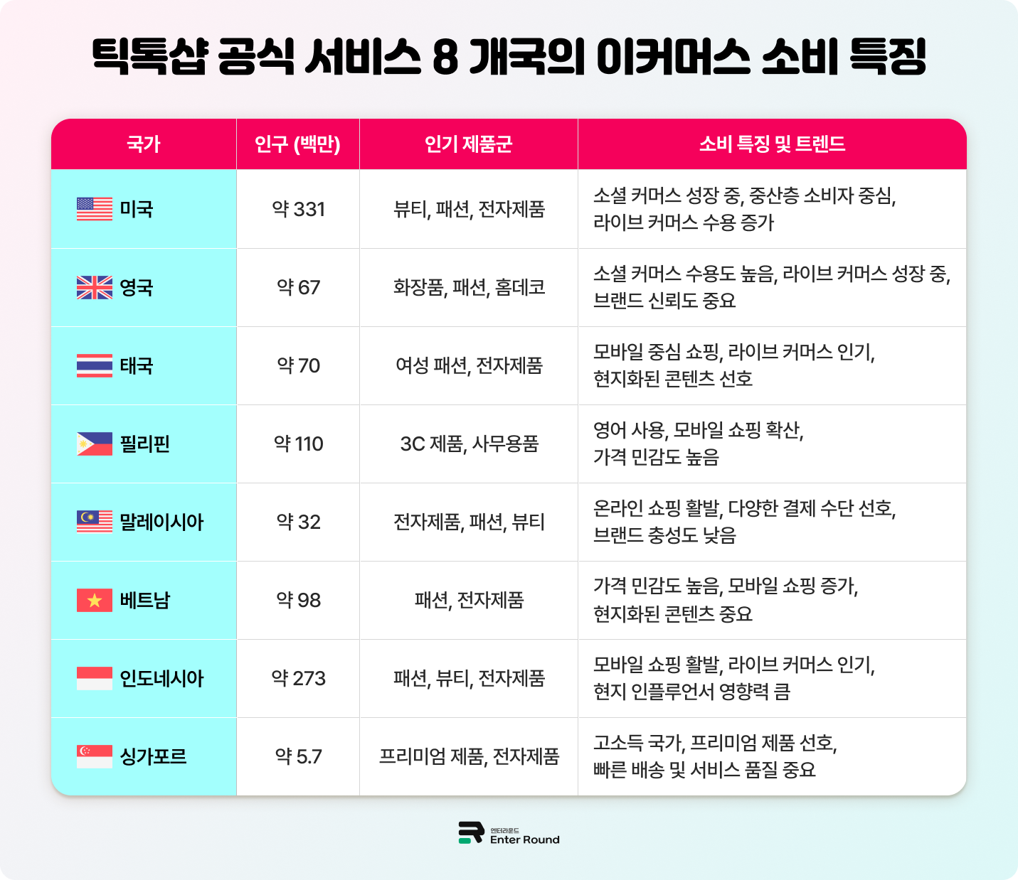 틱톡샵 공식 서비스 중인 8개국 해외배송 풀필먼트