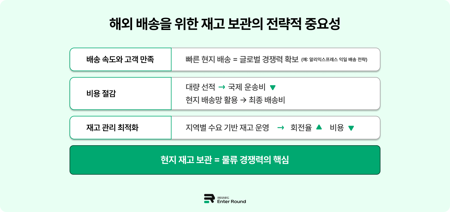 국내/해외상품 물류센터 통일이 필요한 이유 = 물류 경쟁력 개선 가능
