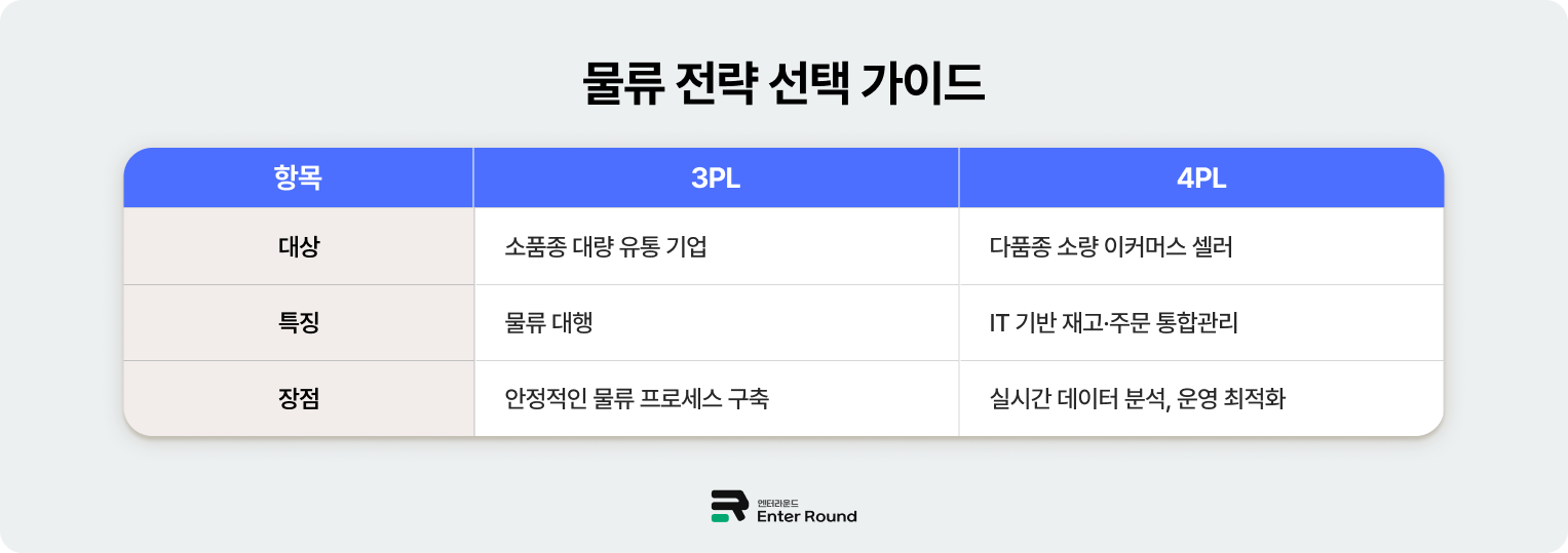 국내 브랜드 해외 진출 방법과 재고관리 비용 최소화 전략  - 3PL 4PL 물류서비스 특징과 장점