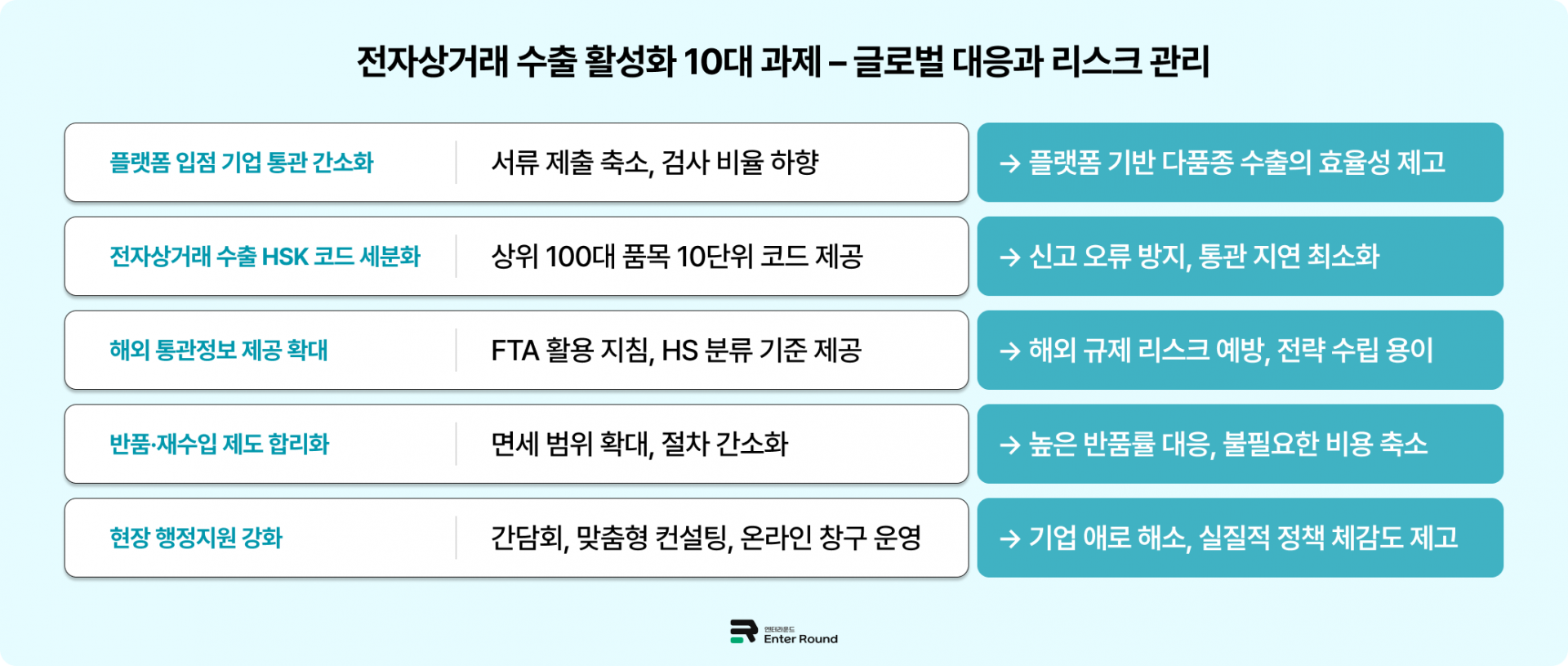관세청은 2025년 하반기 ‘수출 e-로움’이라는 정책 브랜드를 발표하고 전자상거래 수출 활성화 10대 과제를 제시했습니다.