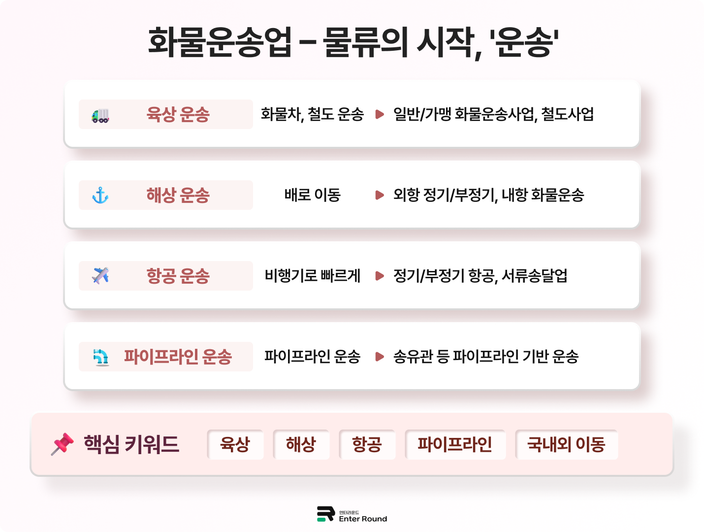 화물운송업 – 물류의 시작, '운송'