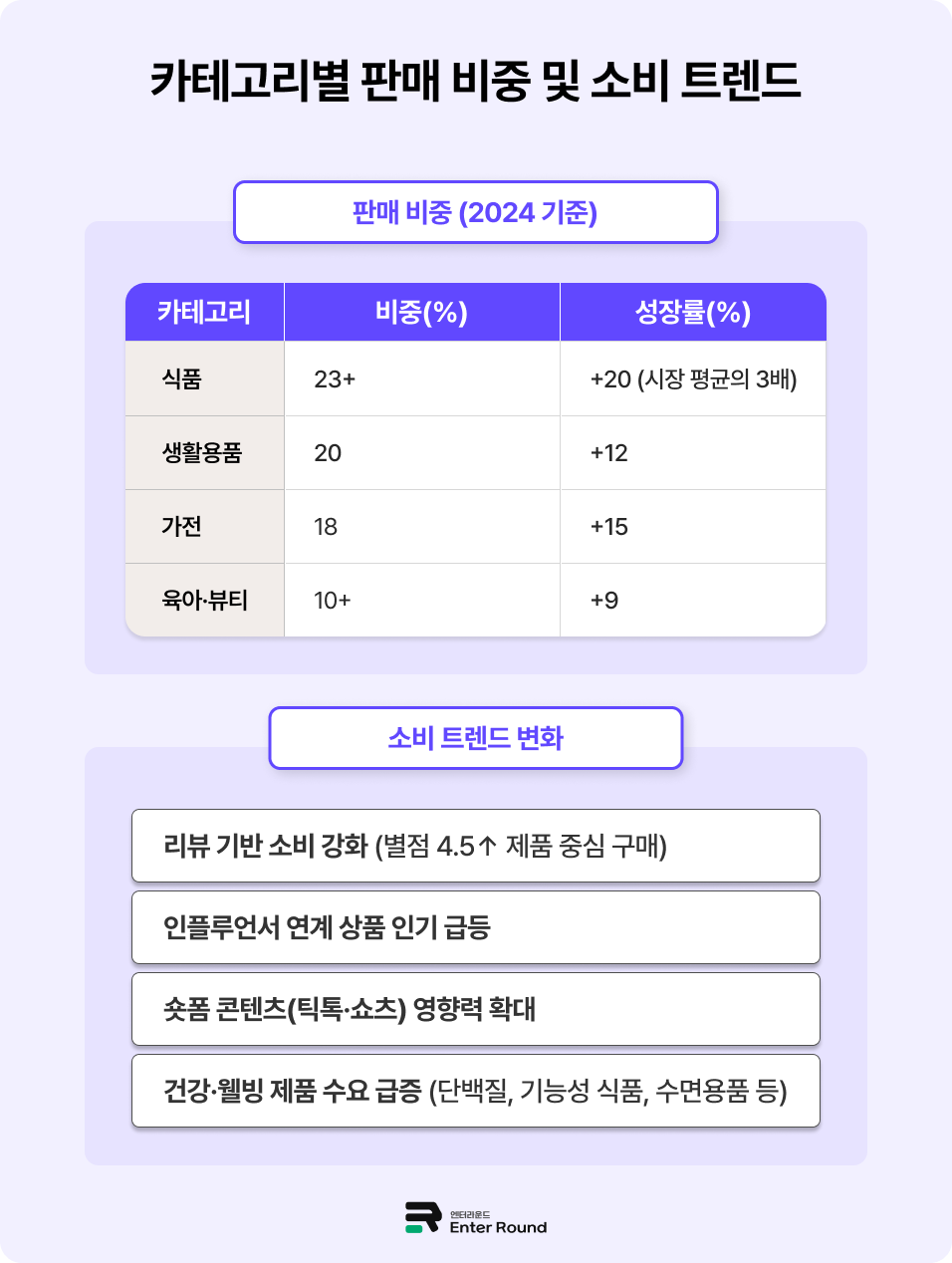 국내 이커머스 집중 탐구🔎 쿠팡 - '로켓배송'으로 시장 장악 이커머스 배송 국내배송 식품배송 쿠팡배송