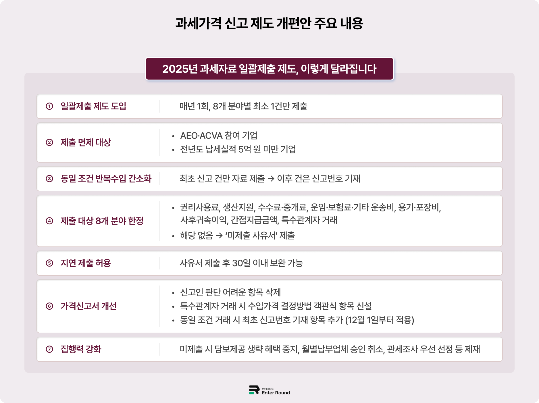 2025년 과세가격 신고 제도 개편 - 과세자료 제출&면제 여부 체크리스트 엔터라운드 수입신고 세관신고 수출 수입 물류