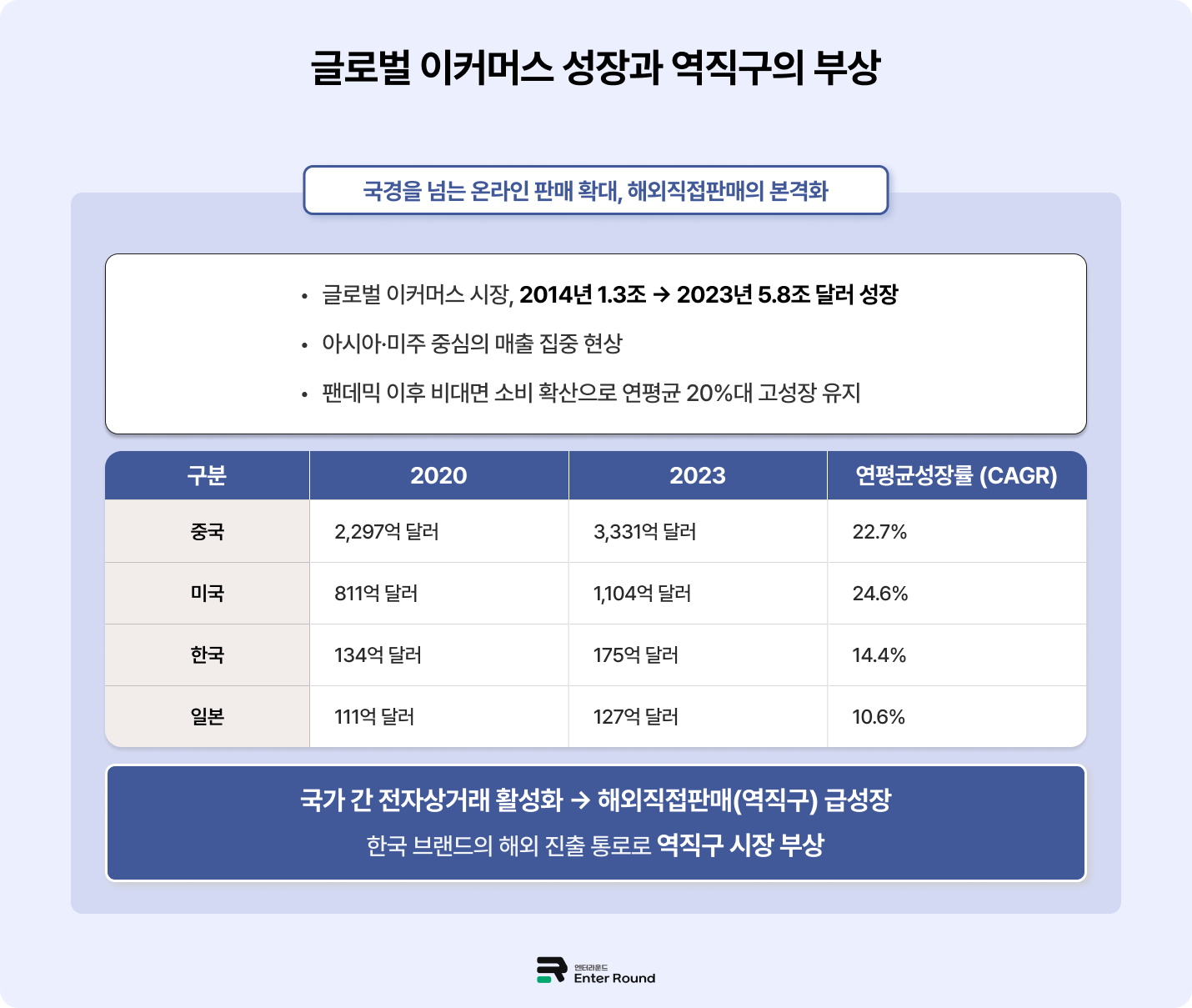 미국/일본/중국 역직구 증가 - 한국 브랜드 해외판매 필수 전략은?  해외배송 해외수출 역직구 미국 역직구방법 역직구배송 화장품 역직구  엔터라운드 물류대행 3pl 