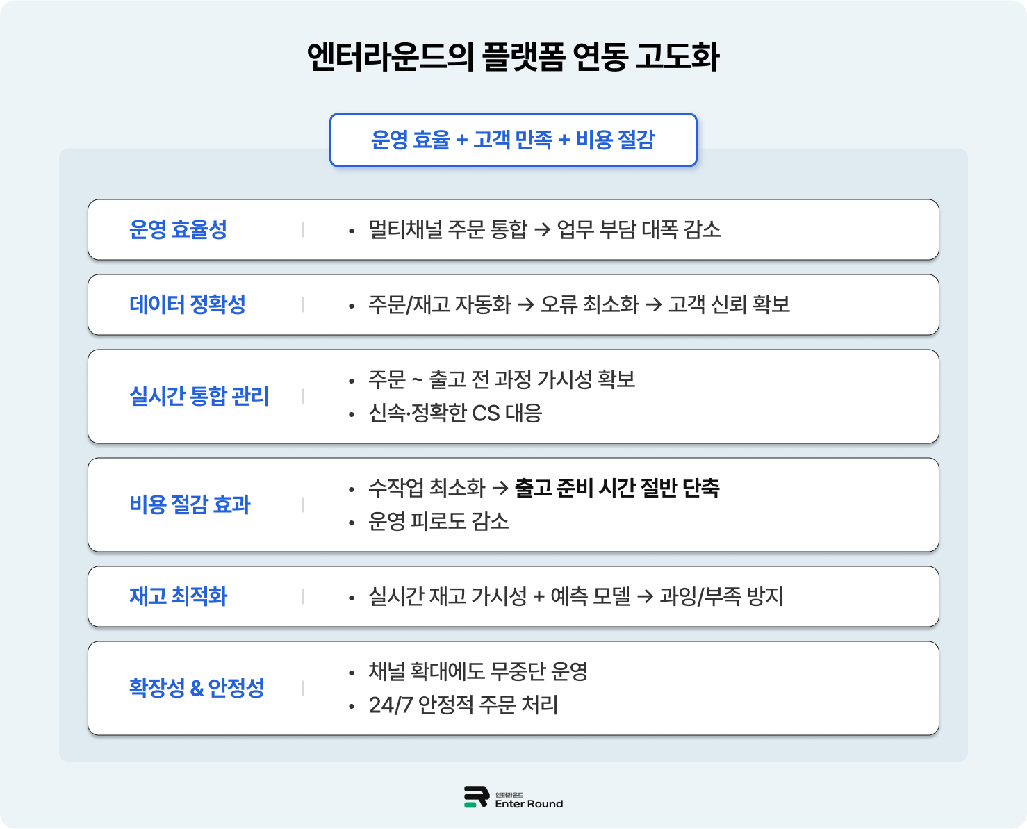 엔터라운드, 쇼피파이·쇼피·아마존 등 이커머스 플랫폼 연동 고도화 (Ft. 자동 주문수집 솔루션) 해외배송 해외수출 해외판매 해외주문수집