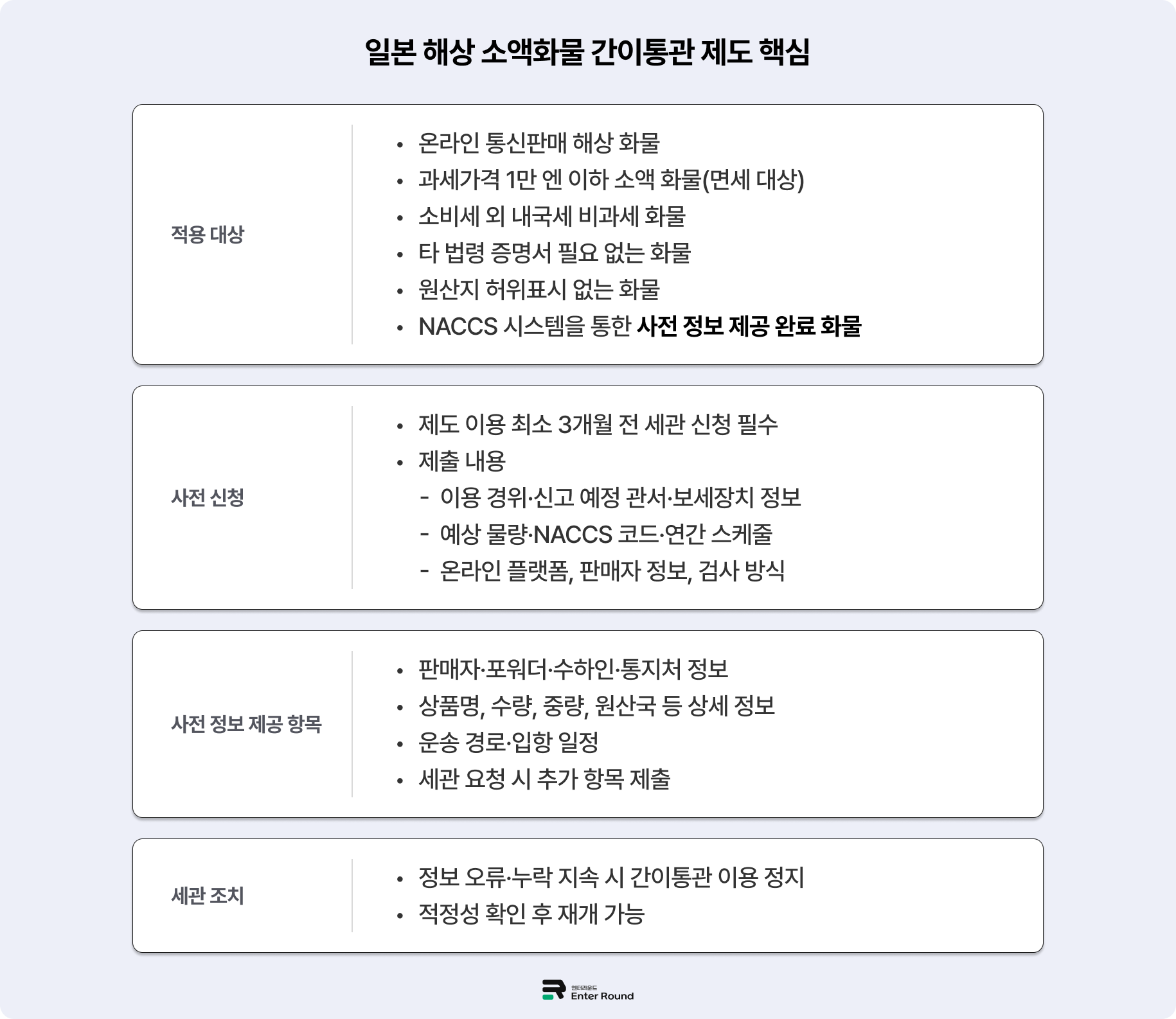 10월부터 달라지는 일본 해상 소액화물 간이통관 제도 - 일본 화장품·식품 역직구 셀러 주목!  일본배송 일본역직구 일본특송 엔터라운드