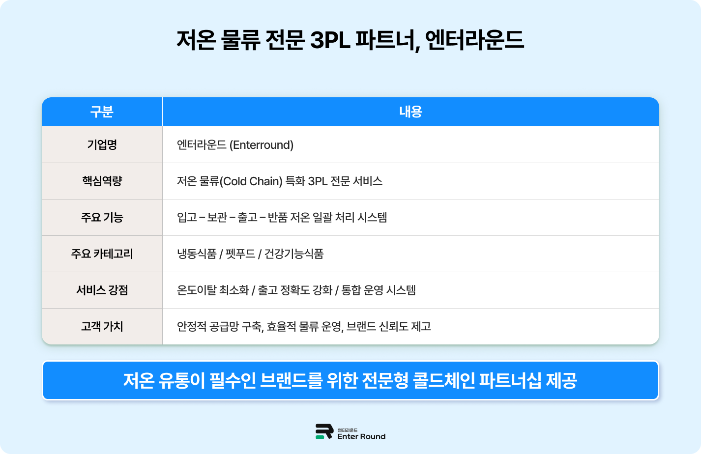 저온 전문 3PL 물류 파트너 [엔터라운드] – 냉동식품/펫푸드/건기식 냉동창고 3PL  냉장 냉동 물류센터 물류대행