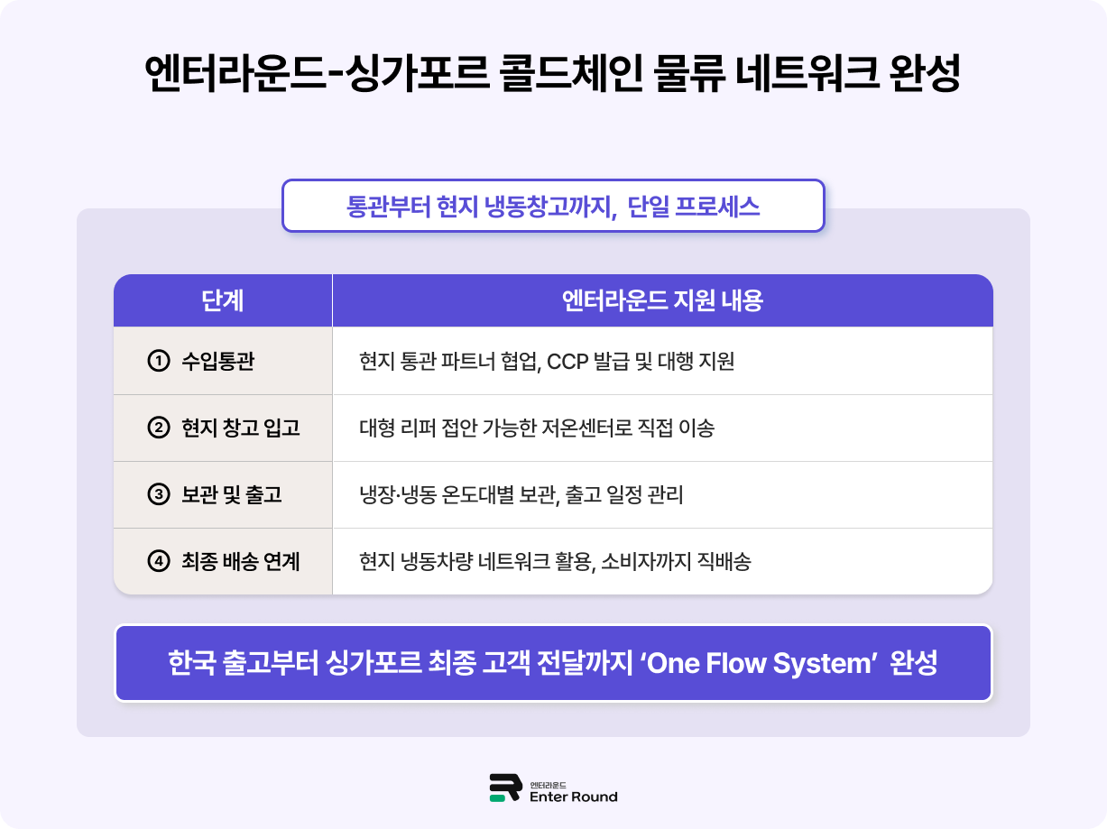 엔터라운드, 국내 냉동 풀필먼트와 싱가포르 냉동 B2C 물류 서비스 본격화 ― 중소 식품 브랜드를 위한 글로벌 콜드체인 솔루션 ―