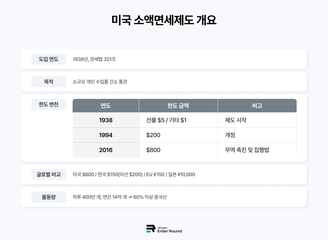 미국 소액면세제도 개요