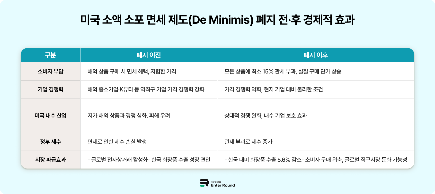 미국 정부가 800달러 이하 소액 소포(de minimis) 면세 제도를 폐지했다. 